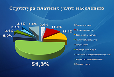 Бытовое обслуживание населения. Структура бытовых услуг населению. Рынок бытовых услуг. Отрасль бытовое обслуживание населения. Структура сферы услуг.