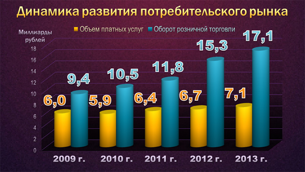 Рынок потребителя. Структура потребительского рынка. Развитие потребительского рынка. Структура потребительского рынка России. Перспективы развития потребительского рынка.