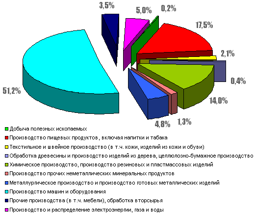 Производство каких товаров